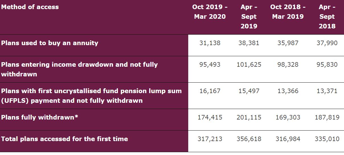 Age To Access Pension